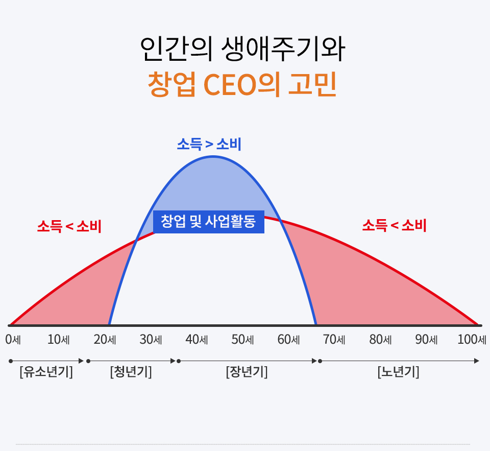 인간의 생애주기와 창업 CEO의 고민